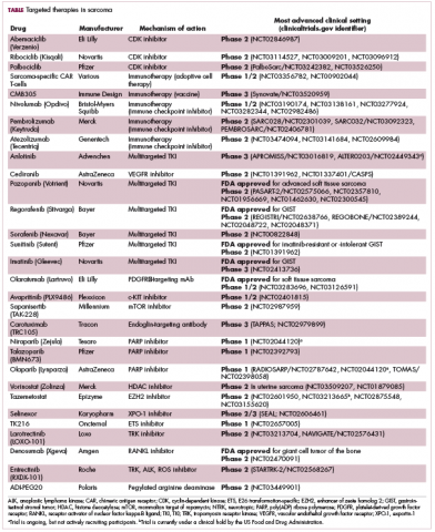 Table Targeted therapies in sarcoma